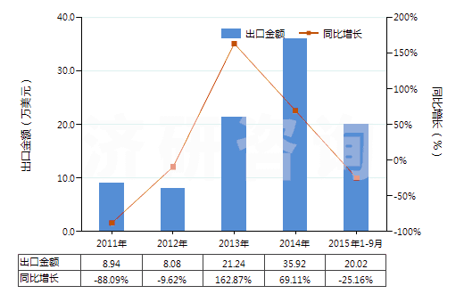 2011-2015年9月中國乙苯(HS29026000)出口總額及增速統(tǒng)計 2011-2015年9月中國乙苯(HS29026000)出口總額及增速統(tǒng)計